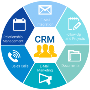 CRM (Customer Relationship Manager